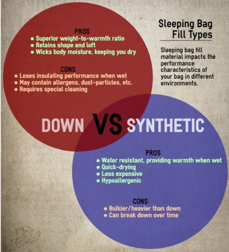 Choosing the Best Sleeping Bag: Down vs. Synthetic Fill